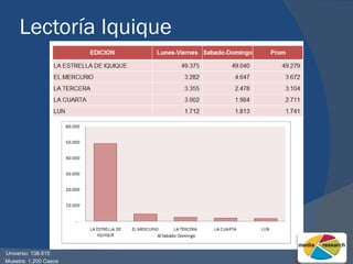 Lectoría Iquique Universo: 138.815 Muestra: 1.200 Casos 