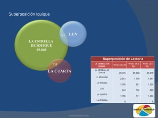 Superposición Iquique Media Research Chile 731 755 LA ESTRELLA  DE IQUIQUE 49.040 LA CUARTA LUN 