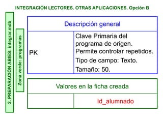 INTEGRACIÓN LECTORES. OTRAS APLICACIONES. Opción B2.PREPARACIÓNABIES:integrar.mdb
Zonaverde:programas
Descripción general
PK
Clave Primaria del
programa de origen.
Permite controlar repetidos.
Tipo de campo: Texto.
Tamaño: 50.
Valores en la ficha creada
Id_alumnado
 