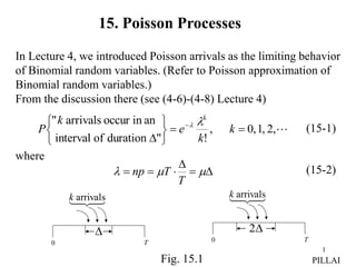 1
15. Poisson Processes
In Lecture 4, we introduced Poisson arrivals as the limiting behavior
of Binomial random variables. (Refer to Poisson approximation of
Binomial random variables.)
From the discussion there (see (4-6)-(4-8) Lecture 4)
where

,
2
,
1
,
0
,
!
"
duration
of
interval
an
in
occur
arrivals
"










k
k
e
k
P
k


(15-1)





 


T
T
np (15-2)
Fig. 15.1 PILLAI

0 T





arrivals
k

2
0 T





arrivals
k
 