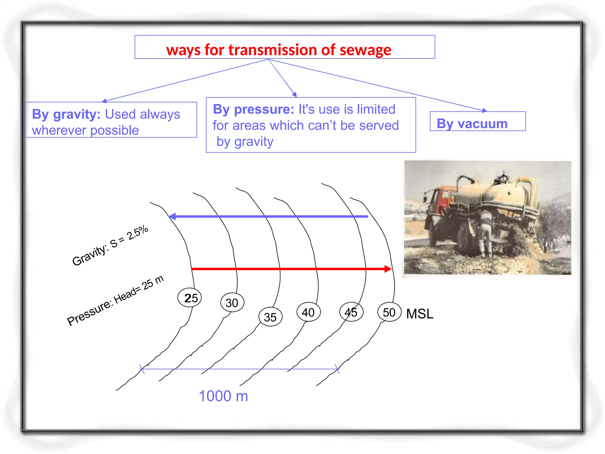 ways for transmission of sewage
By gravity: Used always
wherever possible
By pressure: It's use is limited
for areas which can’t be served
by gravity
By vacuum
1000 m
Gravity: S = 2.5%
Pressure: Head= 25 m
2
25 30
35 40 45 50 MSL
 