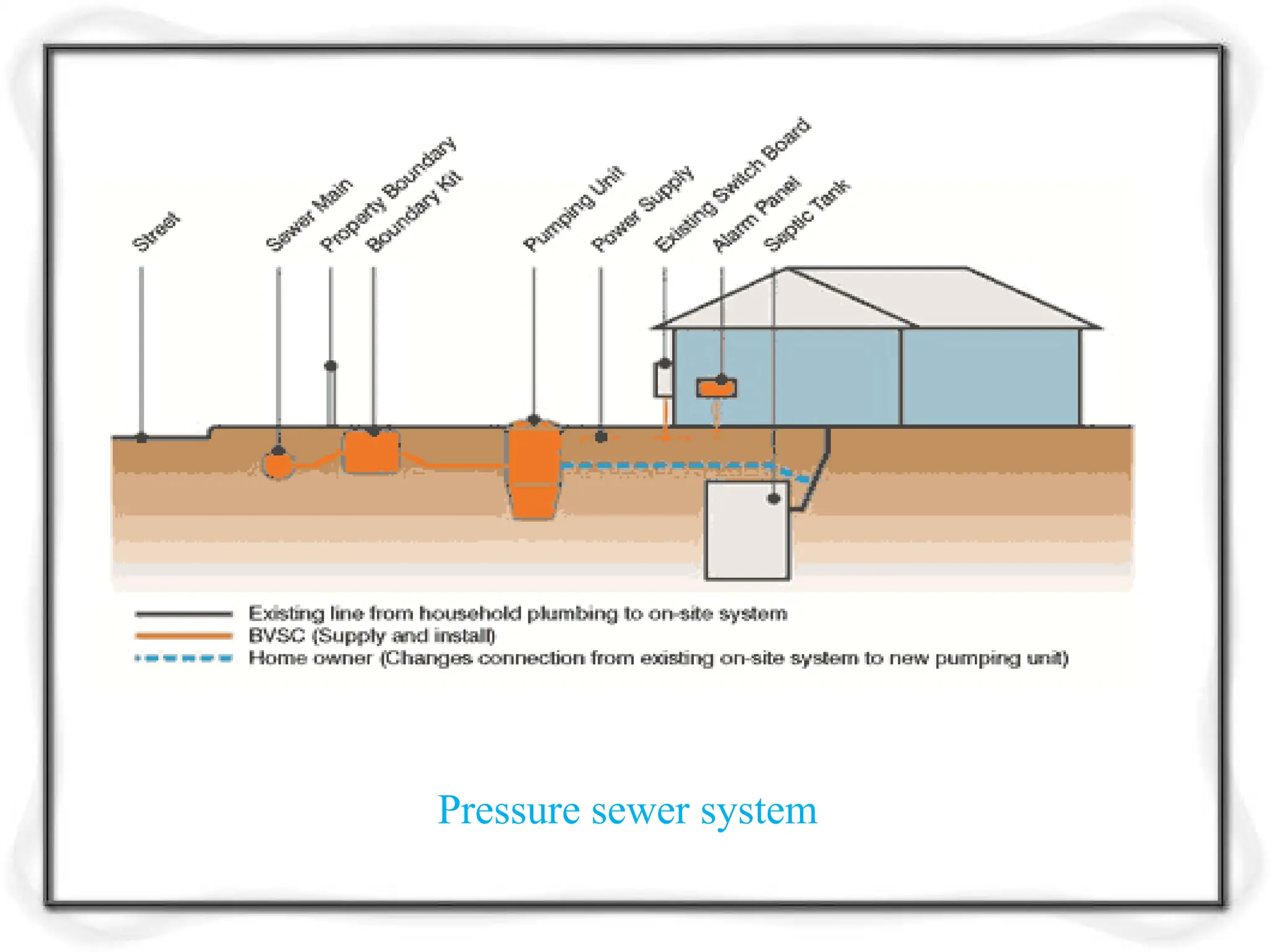 Pressure sewer system
 