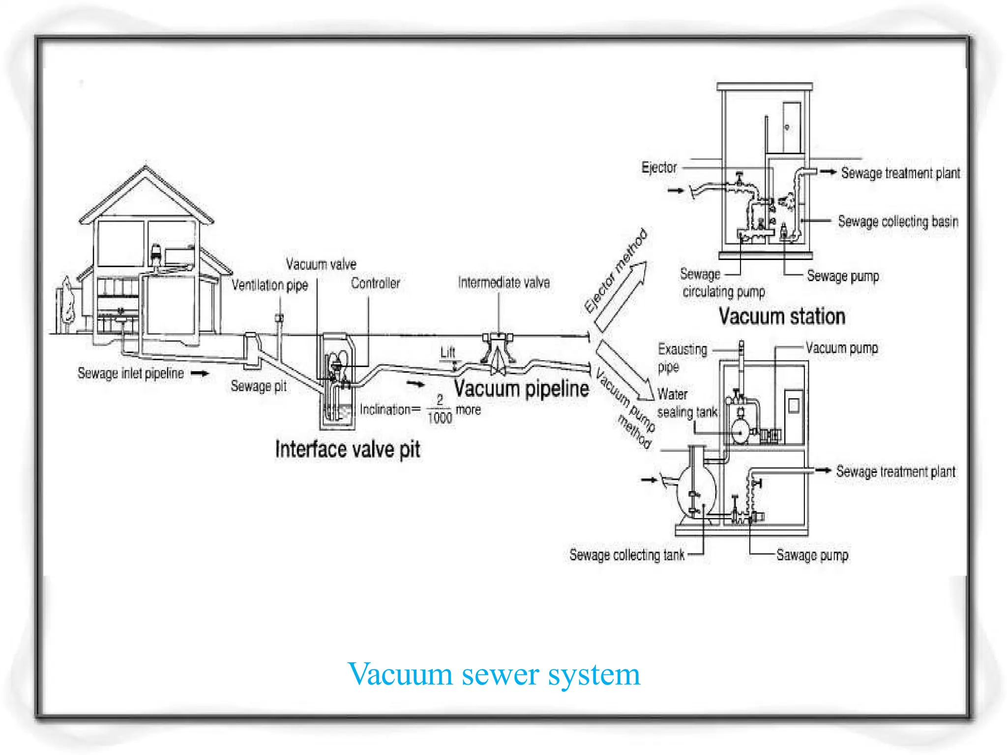 Vacuum sewer system
 