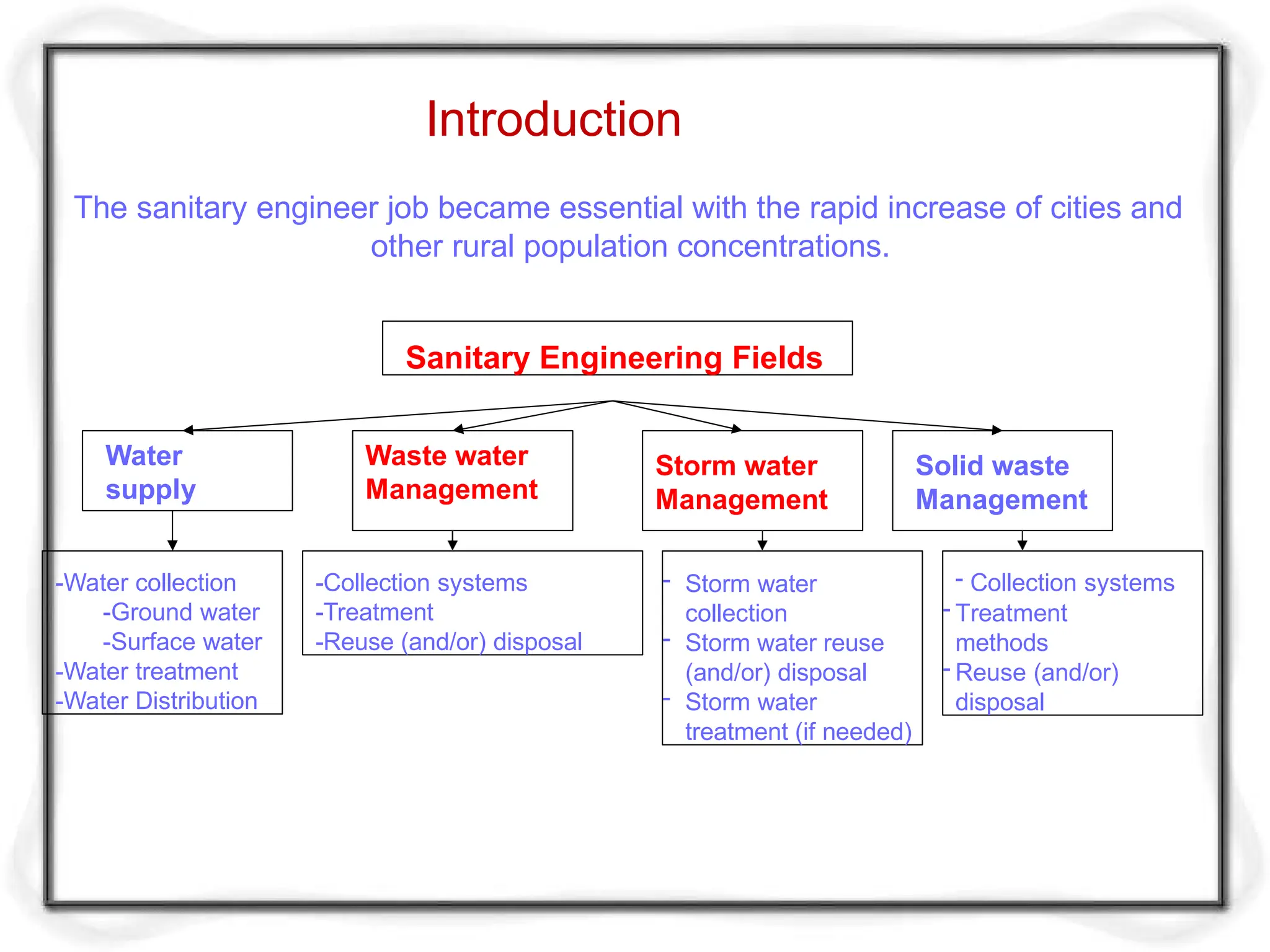 Introduction
The sanitary engineer job became essential with the rapid increase of cities and
other rural population concentrations.
Sanitary Engineering Fields
Water
supply
-Collection systems
-Treatment
-Reuse (and/or) disposal
- Storm water
collection
- Storm water reuse
(and/or) disposal
- Storm water
treatment (if needed)
-Water collection
-Ground water
-Surface water
-Water treatment
-Water Distribution
Waste water
Management
Storm water
Management
Solid waste
Management
- Collection systems
- Treatment
methods
- Reuse (and/or)
disposal
 