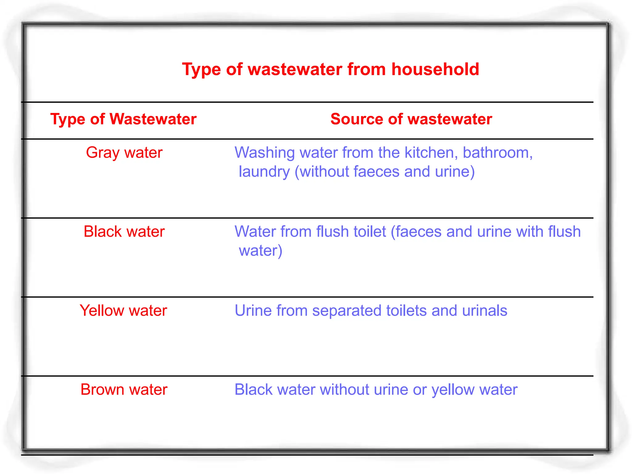 Urine from separated toilets and urinals
Yellow water
Water from flush toilet (faeces and urine with flush
water)
Black water
Black water without urine or yellow water
Brown water
Washing water from the kitchen, bathroom,
laundry (without faeces and urine)
Gray water
Type of wastewater from household
Type of Wastewater Source of wastewater
 
