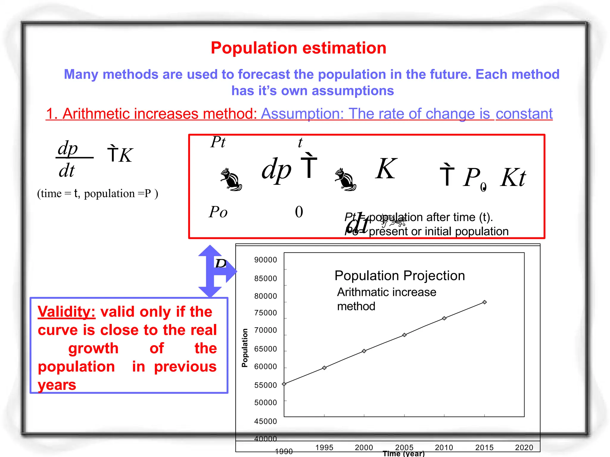 Population estimation
Many methods are used to forecast the population in the future. Each method
has it’s own assumptions
1. Arithmetic increases method: Assumption: The rate of change is constant
K
dt
dp
(time = t, population =P )
Po 0
Pt t
 dp   K
dt 
Pt
 P0  Kt
Pt = population after time (t).
Po= present or initial population
Population Projection
Arithmatic increase
method
90000
85000
80000
75000
70000
65000
60000
55000
50000
45000
40000
1990
1995 2000 2005 2010 2015 2020
Time (year)
Population
Validity: valid only if the
curve is close to the real
growth of the
population in previous
years
 