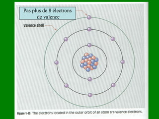 Loi des charges….
Pas plus de 8 électrons
de Il y a attraction entre les charges
valence

opposés et répulsion entre les
charge semblable

 