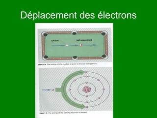Déplacement des électrons

 
