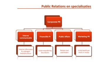 Public Relations en specialisaties