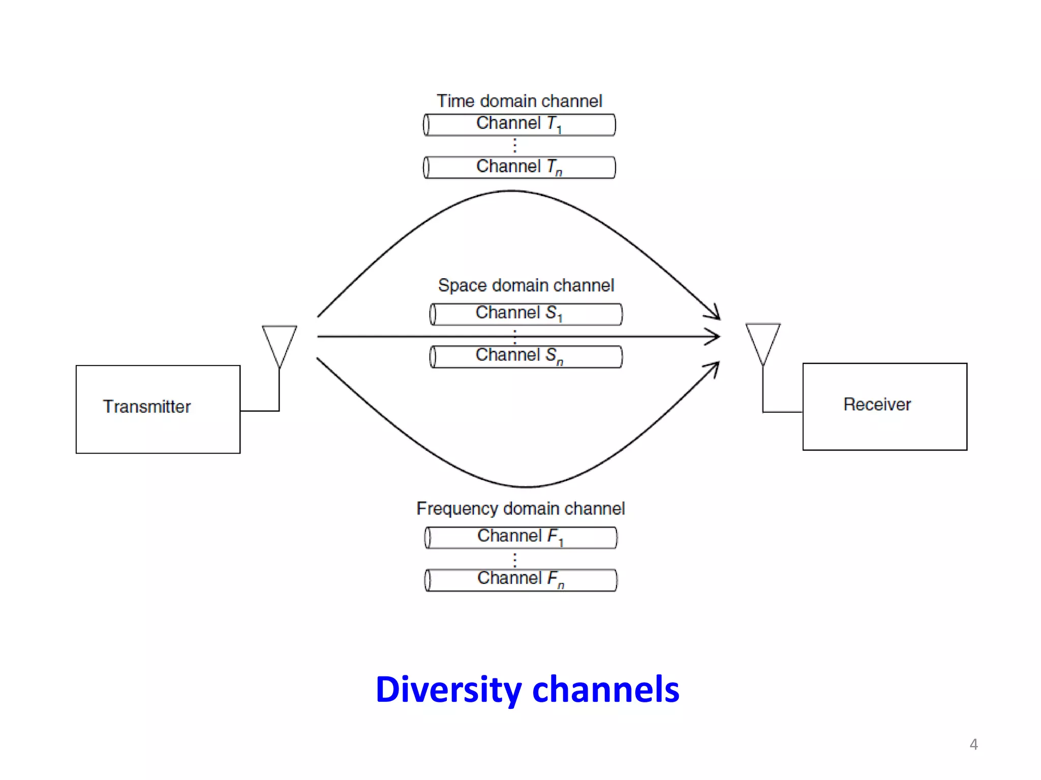 Wireless Channel Impairment Mitigation Techniques | PPTX