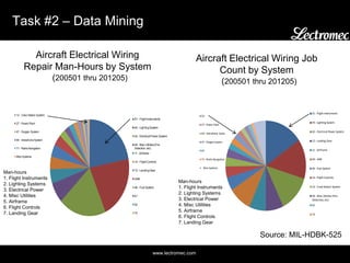 www.lectromec.com
Task #2 – Data Mining
ElectricalWiringSystem Manhours 200501-02125
51 - FlightInstruments
44 - Lighting System
42 - Electrical Power System
49 - Misc Utilities (Fire
Detection,etc)
11 - Airframe
14 - FlightControls
13 - Landing Gear
UNK
46 - Fuel System
61
52
72
ours 200501-02125
51 - FlightInstruments
44 - Lighting System
42 - Electrical Power System
49 - Misc Utilities (Fire
Detection,etc)
11 - Airframe
14 - FlightControls
13 - Landing Gear
UNK
46 - Fuel System
61
52
72
12 - Crew Station System
27 - Power Plant
47 - Oxygen System
64 - Interphone System
71 - Radio Navigation
Misc Systems
Man-hours
1. Flight Instruments
2. Lighting Systems
3. Electrical Power
4. Misc Utilities
5. Airframe
6. Flight Controls
7. Landing Gear
Aircraft Electrical Wiring
Repair Man-Hours by System
(200501 thru 201205)
Aircraft Electrical Wiring Job
Count by System
(200501 thru 201205)
51 - Flight Instruments
44 - Lighting System
42 - Electrical Power System
13 - Landing Gear
11 - Airframe
04 - UNK
46 - Fuel System
14 - Flight Controls
12 - CrewStation System
49 - Misc Utilities (Fire
Detection, etc)
61
72
52
27 - Power Plant
64 - Interphone System
47 - OxygenSystem
03
71 - Radio Navigation
Misc Systems
Count
51 - Flight Instruments
44 - Lighting System
42 - Electrical Power System
13 - Landing Gear
11 - Airframe
04 - UNK
46 - Fuel System
14 - Flight Controls
12 - CrewStation System
49 - Misc Utilities (Fire
Detection, etc)
61
72
Man-hours
1. Flight Instruments
2. Lighting Systems
3. Electrical Power
4. Misc Utilities
5. Airframe
6. Flight Controls
7. Landing Gear
Source: MIL-HDBK-525
 