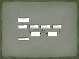 Нарны энергийн эх
үүсвэр
Продуцент Хэрэглэгч-I
Өвсөн идэштэн
Хэрэглэгч –II
Махан идэштэн
Хэрэглэгч –III
Холимог идэштэн
задлагчидСэг зэмээр
хооллогчид
Эрдсийн бодис
 