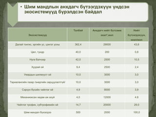 Экосистемүүд
Талбай Анхдагч нийт бүтээмж
ккал*,жил
Нийт
бүтээгдэхүүн,
ккал/жил
Далай тэнгис, эргийн ус, цэнгэг усны 362,4 29000 43,6
Цөл, тундр 40,0 200 0,8
Нуга бэлчээр 42,0 2500 10,5
Хуурай ой 9,4 2500 2,4
Умардын шилмүүст ой 10,0 3000 3,0
Тариалангийн газар /энергийн зарцуулалтгүй/ 10,0 3000 3,0
Сэрүүн бүсийн чийглэг ой 4,9 8000 3,9
Механикжсан хөдөө аж ахуй 4,0 12000 4.8
Чийглэг трофик, субтрофикийн ой 14,7 20000 29,0
Шим мандал бүхэлдээ 500 2000 100,0
• Шим мандлын анхдагч бүтээгдэхүүн үндсэн
экосистемүүд бүрэлдсэн байдал
 