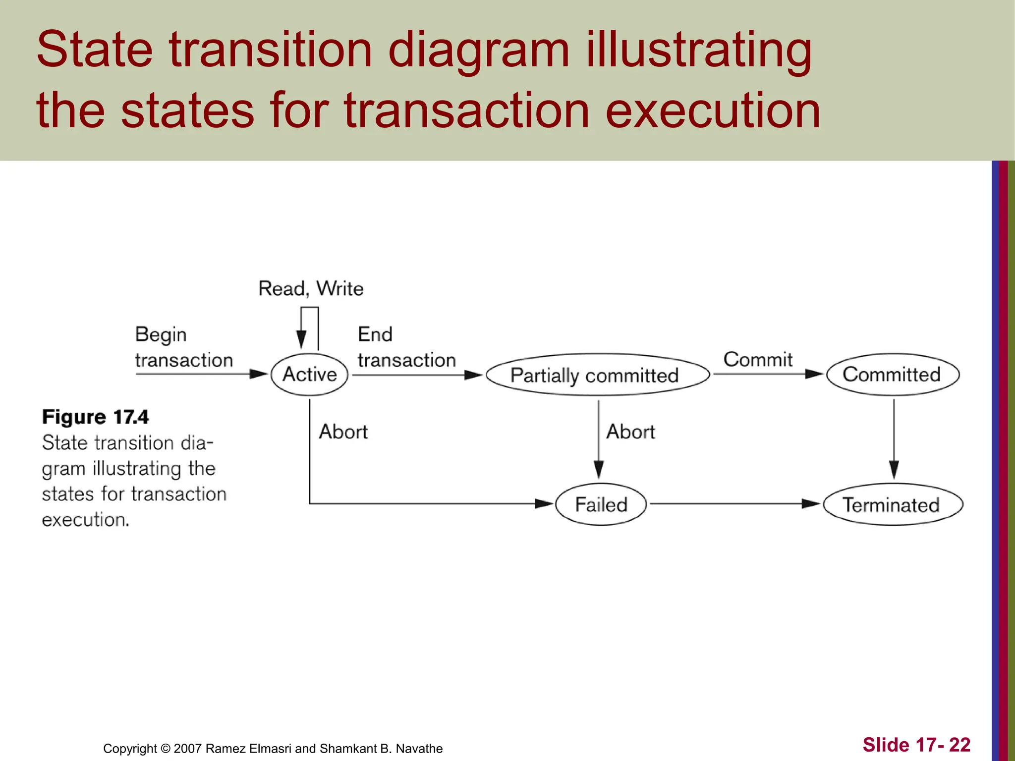 Copyright © 2007 Ramez Elmasri and Shamkant B. Navathe Slide 17- 22
State transition diagram illustrating
the states for transaction execution
 