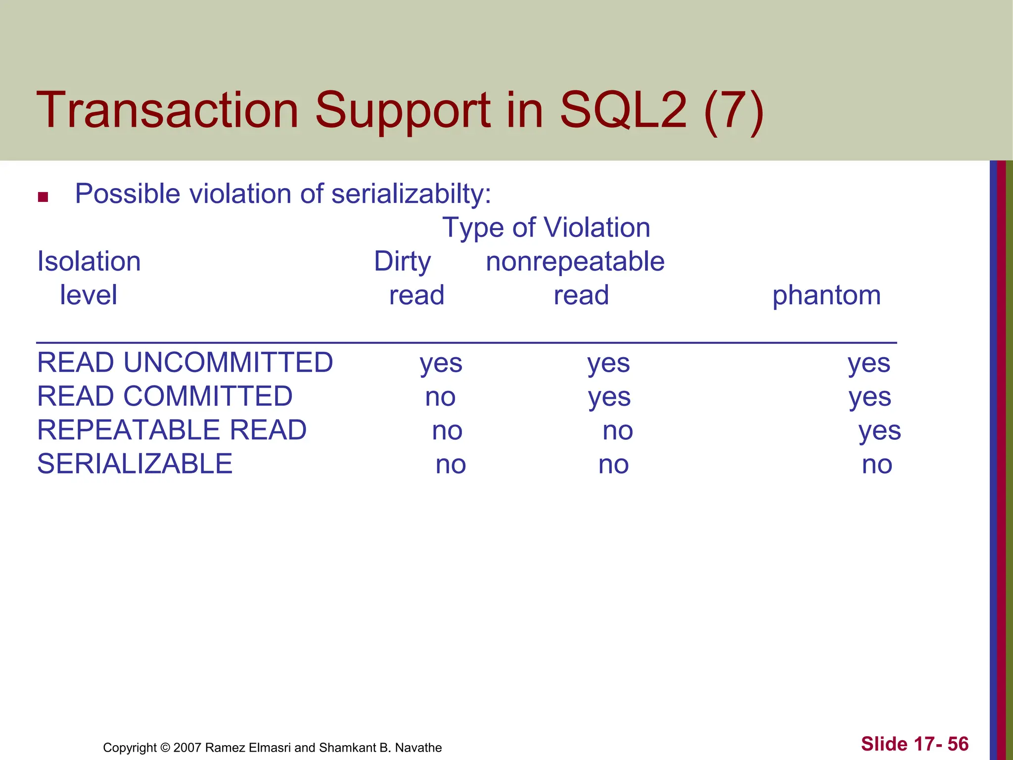 Copyright © 2007 Ramez Elmasri and Shamkant B. Navathe Slide 17- 56
Transaction Support in SQL2 (7)
 Possible violation of serializabilty:
Type of Violation
Isolation Dirty nonrepeatable
level read read phantom
_______________________________________________________
READ UNCOMMITTED yes yes yes
READ COMMITTED no yes yes
REPEATABLE READ no no yes
SERIALIZABLE no no no
 