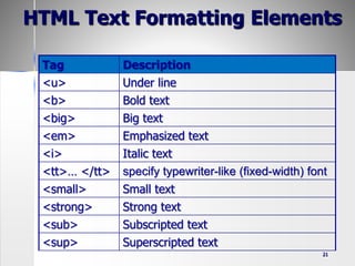 21
HTML Text Formatting Elements
Tag Description
<u> Under line
<b> Bold text
<big> Big text
<em> Emphasized text
<i> Italic text
<tt>… </tt> specify typewriter-like (fixed-width) font
<small> Small text
<strong> Strong text
<sub> Subscripted text
<sup> Superscripted text
 