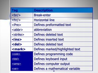22
Tag Description
<br/> Break-enter
<hr/> Horizontal line
<Pre> Defines preformatted text
<abbr> abbreviation
<strike> Defines deleted text
<ins> Defines inserted text
<del> Defines deleted text
<mark> Defines marked/highlighted text
<code> Defines programming code
<kbd> Defines keyboard input
<samp> Defines computer output
<var> Defines a mathematical variable
 