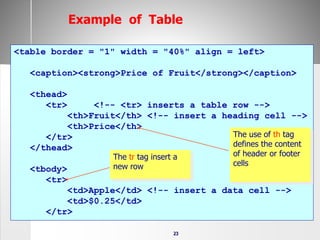23
<table border = "1" width = "40%" align = left>
<caption><strong>Price of Fruit</strong></caption>
<thead>
<tr> <!-- <tr> inserts a table row -->
<th>Fruit</th> <!-- insert a heading cell -->
<th>Price</th>
</tr>
</thead>
<tbody>
<tr>
<td>Apple</td> <!-- insert a data cell -->
<td>$0.25</td>
</tr>
The tr tag insert a
new row
The use of th tag
defines the content
of header or footer
cells
Example of Table
 