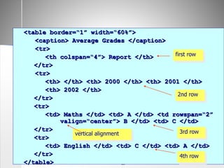 26
<table border=“1” width=“60%”>
<caption> Average Grades </caption>
<tr>
<th colspan=“4”> Report </th>
</tr>
<tr>
<th> </th> <th> 2000 </th> <th> 2001 </th>
<th> 2002 </th>
</tr>
<tr>
<td> Maths </td> <td> A </td> <td rowspan=“2”
valign=“center”> B </td> <td> C </td>
</tr>
<tr>
<td> English </td> <td> C </td> <td> A </td>
</tr>
</table>
first row
2nd row
3rd row
4th row
vertical alignment
 