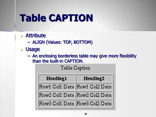 28
Table CAPTION
 Attribute
– ALIGN (Values: TOP, BOTTOM)
 Usage
– An enclosing borderless table may give more flexibility
than the built-in CAPTION.
 