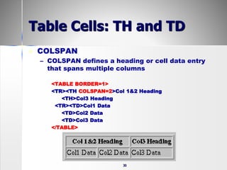 30
Table Cells: TH and TD
 COLSPAN
– COLSPAN defines a heading or cell data entry
that spans multiple columns
<TABLE BORDER=1>
<TR><TH COLSPAN=2>Col 1&2 Heading
<TH>Col3 Heading
<TR><TD>Col1 Data
<TD>Col2 Data
<TD>Col3 Data
</TABLE>
 