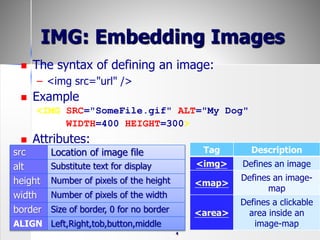 4
IMG: Embedding Images
 The syntax of defining an image:
– <img src="url" />
 Example
<IMG SRC="SomeFile.gif" ALT="My Dog"
WIDTH=400 HEIGHT=300>
 Attributes:
src Location of image file
alt Substitute text for display
height Number of pixels of the height
width Number of pixels of the width
border Size of border, 0 for no border
ALIGN Left,Right,tob,button,middle
DescriptionTag
Defines an image<img>
Defines an image-
map
<map>
Defines a clickable
area inside an
image-map
<area>
 