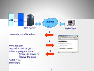 41
Web ClientWeb Server
Internet
www.abc.com/form.htm
1
2
www.abc.com
method = post or get
action = program name
(script) in server to
receive the data
Name = ???
and others
3
CGIApp
 