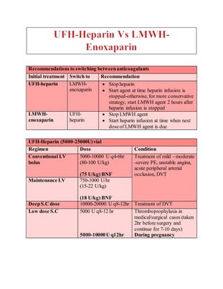 Recommendations to switching betweenanticoagulants
Initial treatment Switch to Recommendation
UFH-heparin LMWH-
enoxaparin
 Stop heparin
 Start agent at time heparin infusion is
stopped-otherwise, for more conservative
strategy, start LMWH agent 2 hours after
heparin infusion is stopped
LMWH-
enoxaparin
UFH-
heparin
 Stop LMWH agent
 Start heparin infusion at time when next
doseof LMWH agent is due
UFH-Heparin (5000-25000U)vial
Regimen Dose Condition
Conventional I.V
bolus
5000-10000 U q4-6hr
(80-100 U/kg)
(75 U/kg) BNF
Treatment of mild - moderate
-severe PE, unstable angina,
acute peripheral arterial
occlusion, DVT
Maintenance I.V 750-1000 U/hr
(15-22 U/kg)
(18 U/kg) BNF
DeepS.C dose 10000-20000 U q8-12hr Treatment of DVT
Low dose S.C 5000 U q8-12 hr
5000-10000U q12hr
Thromboprophylaxis in
medical/surgical cases (taken
2hr before surgery and
continue for 7-10 days)
During pregnancy
 