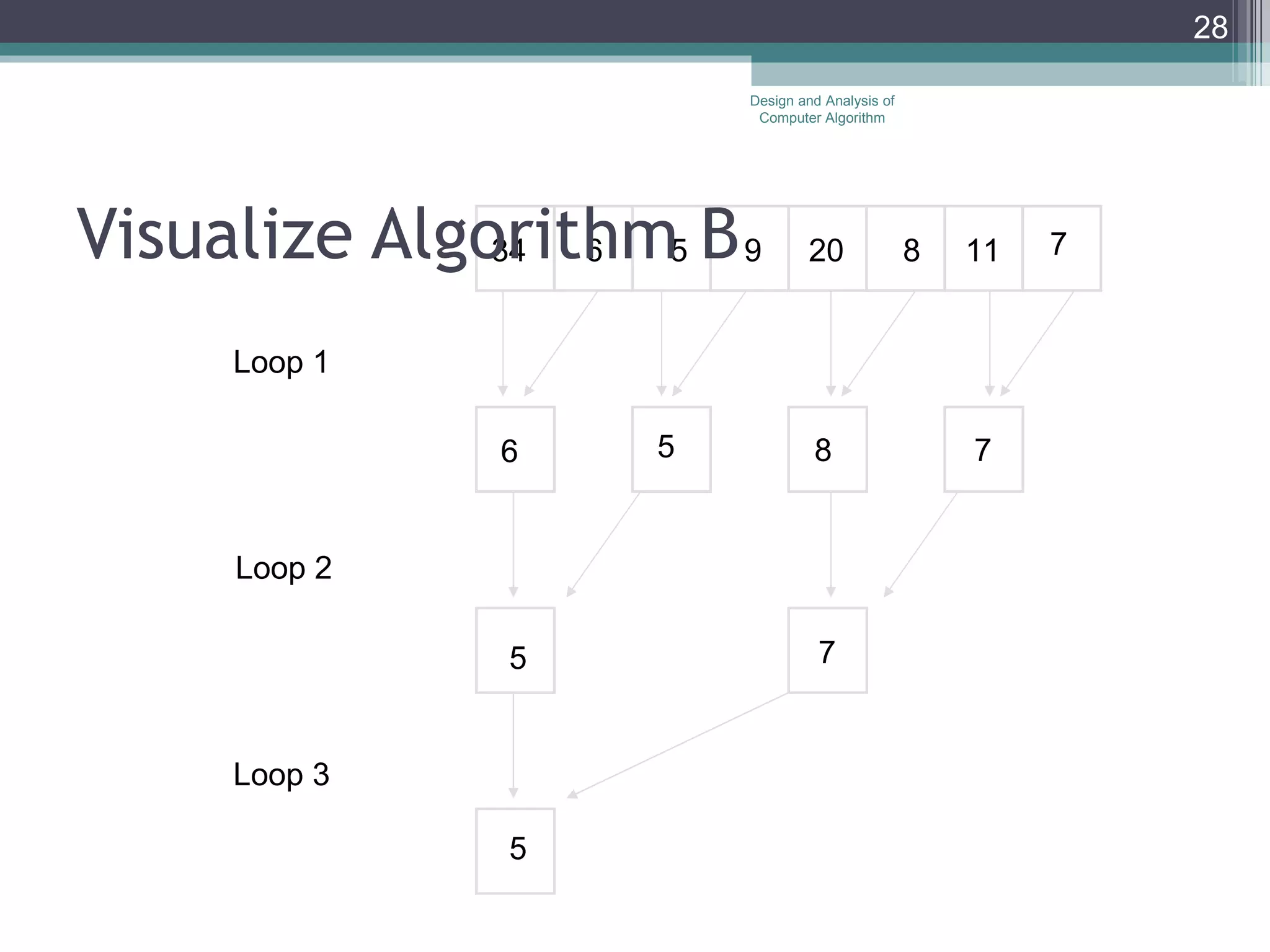 Visualize Algorithm B 8 9 5 6 11 34 7 20 6 5 8 7 5 7 5 Loop 1 Loop 2 Loop 3 Design and Analysis of Computer Algorithm 