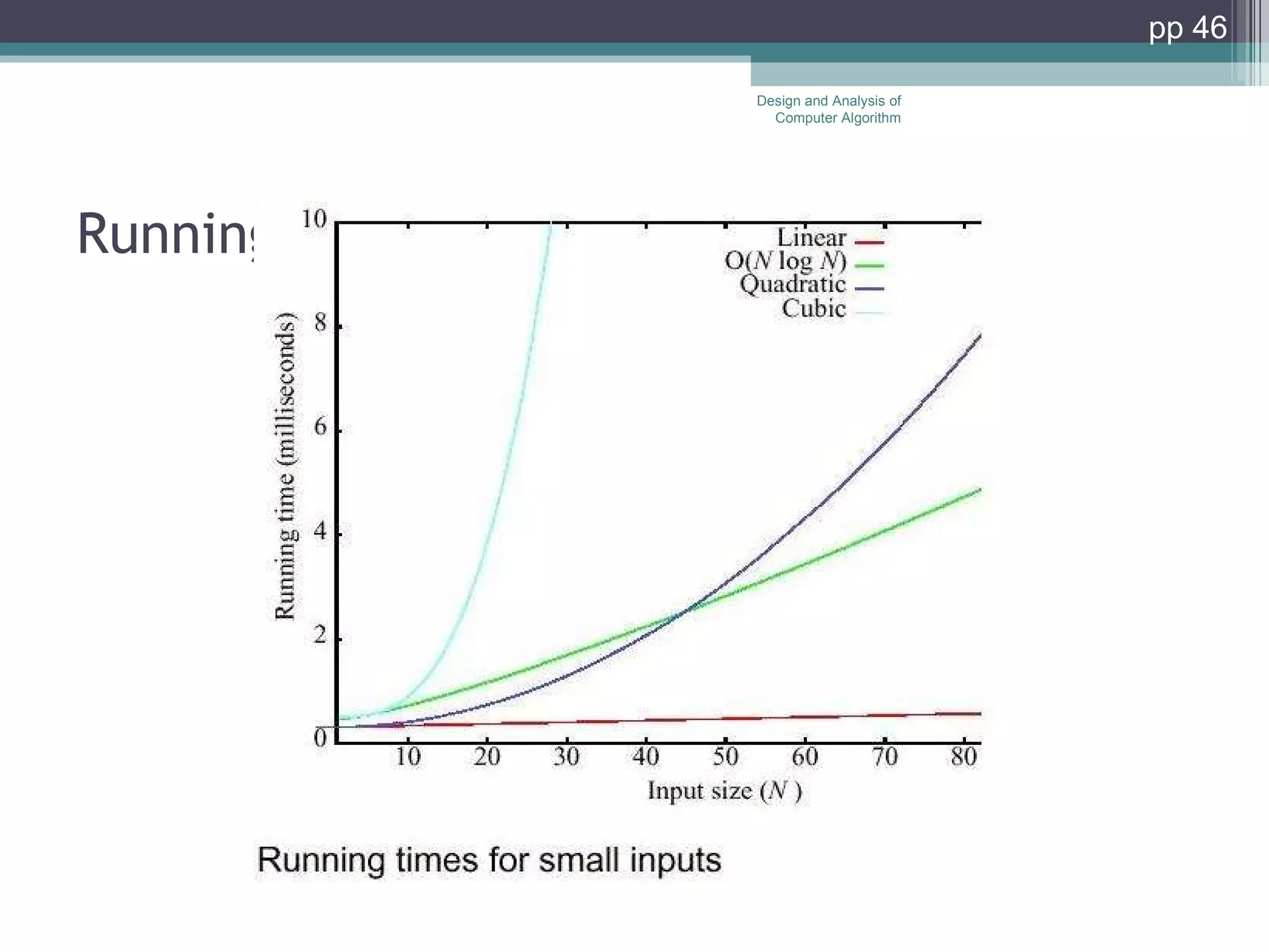 Running time for small inputs Design and Analysis of Computer Algorithm pp  