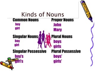 Kinds of NounsKinds of Nouns
Common Nouns
boy
girl
Proper Nouns
John
Mary
Singular Nouns
boy
girl
Plural Nouns
boys
girls
Singular Possessive
boy’s
girl’s
Plural Possessive
boys’
girls’
 