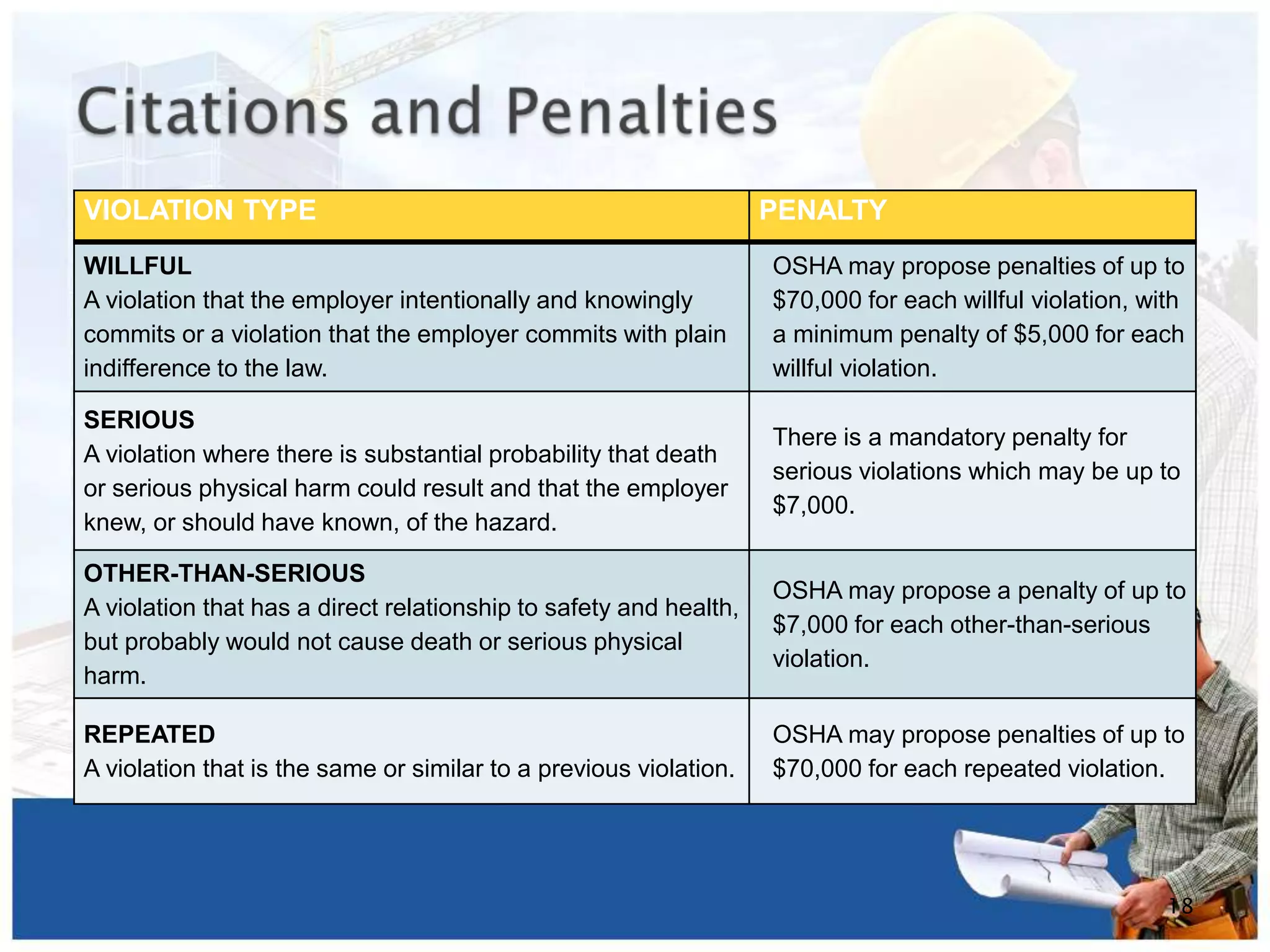 VIOLATION TYPE PENALTY
WILLFUL
A violation that the employer intentionally and knowingly
commits or a violation that the employer commits with plain
indifference to the law.
OSHA may propose penalties of up to
$70,000 for each willful violation, with
a minimum penalty of $5,000 for each
willful violation.
SERIOUS
A violation where there is substantial probability that death
or serious physical harm could result and that the employer
knew, or should have known, of the hazard.
There is a mandatory penalty for
serious violations which may be up to
$7,000.
OTHER-THAN-SERIOUS
A violation that has a direct relationship to safety and health,
but probably would not cause death or serious physical
harm.
OSHA may propose a penalty of up to
$7,000 for each other-than-serious
violation.
REPEATED
A violation that is the same or similar to a previous violation.
OSHA may propose penalties of up to
$70,000 for each repeated violation.
18
 