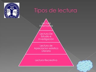 Lectura
    Informativa


     Lectura De
      Estudio e
   Investigación

    Lectura de
Apreciacion estetico
      Literaria


Lectura Recreativa
 