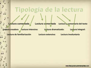Lectura comentada Lectura comentada Lectura y comentario del texto
Lectura creadora Lectura dramatizada:
Lectura extensiva:Lectura de familiarización
Lectura integral:Lectura intensiva:
Lectura involuntaria
 