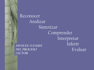 NIVELES O FASES
DEL PROCESO
LECTOR
Reconocer
Analizar
Sintetizar
Comprender
Interpretar
Inferir
Evaluar
 