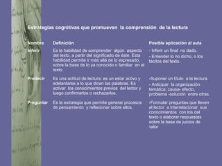 Nombre Definición Posible aplicación al aula
Inferir Es la habilidad de comprender algún aspecto
del texto, a partir del significado de éste. Esta
habilidad permite ir más allá de lo expresado,
sobre la base de lo ya conocido o familiar en el
texto.
- Inferir un final no dado.
- Entender lo no dicho, o los
tácitos del texto.
Predecir Es una actitud de lectura: es un estar activo y
adelantarse a lo que dicen las palabras. Es
activar los conocimientos previos del lector y
luego confirmarlos o rechazarlos.
-Suponer un título a la lectura.
- Anticipar la organización
temática; causa- efecto,
problema -solución entre otras.
Preguntar Es la estrategia que permite generar procesos
de pensamiento y reflexionar sobre ellos.
-Formular preguntas que lleven
al lector a interrelacionar sus
conocimientos con los del
texto o elaborar respuestas
sobre la base de juicios de
valor
Estrategias cognitivas que promueven la comprensión de la lectura
 