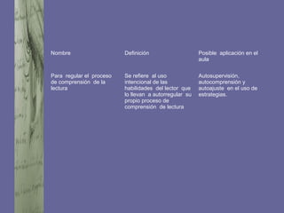 Nombre Definición Posible aplicación en el
aula
Para regular el proceso
de comprensión de la
lectura
Se refiere al uso
intencional de las
habilidades del lector que
lo llevan a autorregular su
propio proceso de
comprensión de lectura
Autosupervisión,
autocomprensión y
autoajuste en el uso de
estrategias.
 