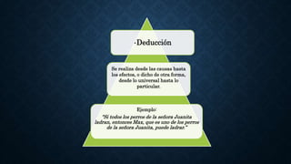 •Deducción
Se realiza desde las causas hasta
los efectos, o dicho de otra forma,
desde lo universal hasta lo
particular.
Ejemplo:
“Si todos los perros de la señora Juanita
ladran, entonces Max, que es uno de los perros
de la señora Juanita, puede ladrar.”
 