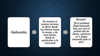 •Inducción.
Se recorre el
camino inverso,
es decir desde
los efectos hasta
la causa, o de
otra forma,
desde lo
particular a lo
universal
Ejemplo:
“Si el profesor
llegó atrasado
hoy, que era el
primer día de
clases, entonces
va a llegar
atrasado todo el
año”
 