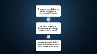 El proceso para hallar las
ideas implícitas se
denomina inferencia.
Al hacer inferencia
buscamos el significado
más allá de lo literal.
Somos capaces de deducir
nueva información a partir
de la información dada.
 