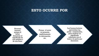 ESTO OCURRE POR
Diversas
razones,
porque el
lector
desconoce el
significado de
una palabra o
de una frase.
Porque el autor
no presenta
explícitamente
la información,
etc.
Los buenos lectores
aprovechan las
pistas contextuales,
para atribuir un
significado
coherente con el
texto a la parte que
desconoce.
 