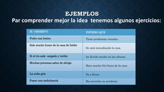EJEMPLOS
SI OBSERVO INFIERO QUE
Pedro usa lentes Tiene problemas visuales
Sale mucho humo de la casa de Isidro
Se está incendiando la casa
Si el río está cargado y turbio ha llovido mucho en las alturas
Muchas personas salen de abrigo
Hace mucho frío fuera de la casa.
La nube gris Va a llover
Pasar una ambulancia Ha ocurrido un accidente
Par comprender mejor la idea tenemos algunos ejercicios:
 