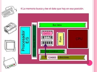 4.La memoria busca y lee el dato que hay en esa posición.
DATO
124665