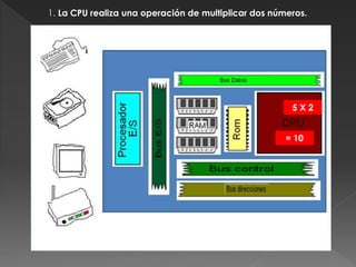 1. La CPU realiza una operación de multiplicar dos números.
5X2
= 10