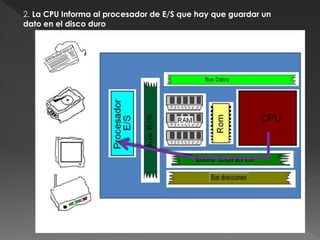 2. La CPU Informa al procesador de E/S que hay que guardar un
dato en el disco duro
