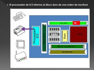 4. El procesador de E/S informa al disco duro de una orden de escritura
10