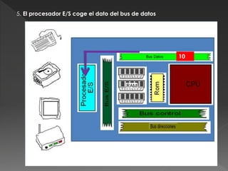 5. El procesador E/S coge el dato del bus de datos
10