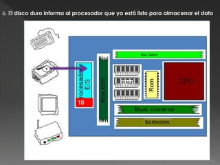 6. El disco duro informa al procesador que ya está listo para almacenar el dato
10