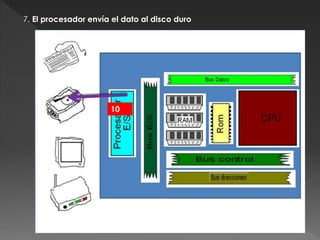 7. El procesador envía el dato al disco duro
10