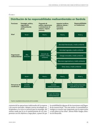 C as o I b er drola : L a sos t eni b ili da d c o m o es t ra t egia compe t i t i va 
Cuadro 1 
Distribución de las responsabilidades medioambientales en Iberdrola 
Estrategia, política, 
organización 
medioambiental, 
grupo 
Nivel 1 
Alta 
dirección 
Nivel 1 
Funciones 
Nivel 
Organización 
medioambiental 
Estructuras de 
coordinación 
Propuesta de 
política, operaciones 
y orientaciones de 
sistema, mejores 
prácticas 
Comités 
directivos 
Nivel 2 
División de 
calidad y medio 
ambiente 
Nivel 2 
Fuente: recopilado de documentos de la sociedad. 
cimiento de las operaciones tradicionales de la empresa 
y de nuevos mercados. Adoptar nuevas tecnologías an-ticipándose 
a la curva es esencial para la estrategia, del 
mismo modo que lo es el mantenimiento de un com-promiso 
con los objetivos a largo plazo, a pesar de que 
Aspectos jurídicos, 
objetivos, planes… 
Funciones 
operativas 
Responsabilidades 
en instalaciones 
Comités 
Actividad liberalizada y medio ambiente 
Actividad regulada y medio ambiente 
Recursos organizativos y medio ambiente 
medioambientales 
Grupos de trabajo 
medioambiental 
Nivel 4 
Energía renovable y medio ambiente 
Otras áreas y medio ambiente 
Nivel 4 
Comités medioambientales 
específicos por áreas 
Nivel 3 
Nivel 3 
la rentabilidad de algunas de las inversiones está llegan-do 
de manera lenta. “Por este motivo, la mentalidad es-tratégica 
es mucho más importante que la repercusión 
a corto plazo en las cifras”, afirma Pedro Azagra, direc-tor 
de desarrollo. 
enero 2010 25 
 
